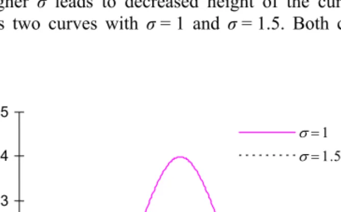 Figure 3.4 shows two curves with σ = 1  and  σ = 1.5. Both curves have the same central  location, µ = 0