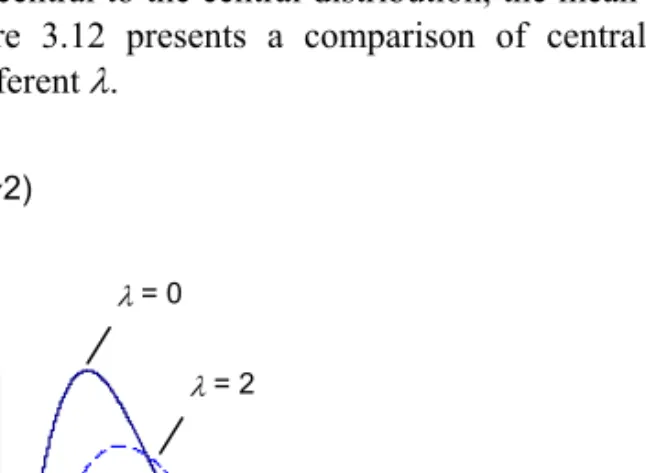Figure 3.12  Central ( λ  = 0) and noncentral ( λ  = 2 and  λ  = 5) chi-square distributions with  v = 6 degrees of freedom 