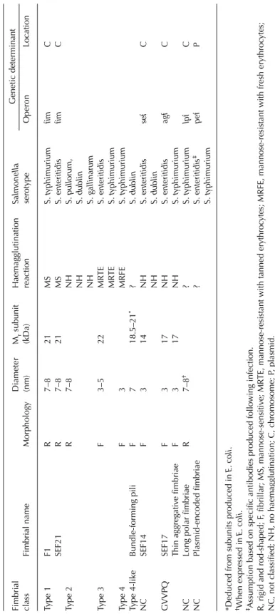 Salmonella in Domestic Animals