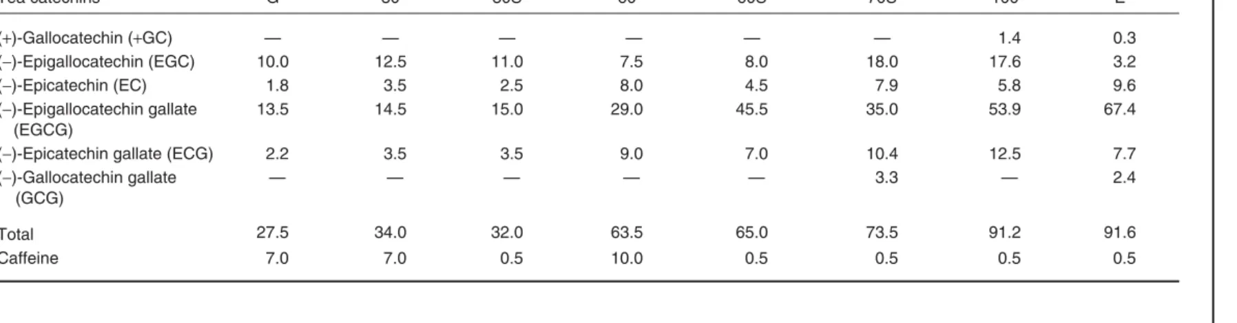 Table 3.1. An example of the breakdown of individual catechin content.