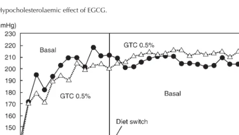 Fig. 3.8. Effect of green tea catechins (GTC) on blood pressure of SHR (spontaneously hypertensive rats).
