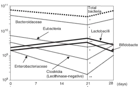 Fig. 3.11. Effect of P-60 administration on faecal flora of 15 human volunteers (300 mg tea catechins/day).
