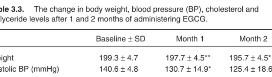 Table 3.3. The change in body weight, blood pressure (BP), cholesterol and triglyceride levels after 1 and 2 months of administering EGCG.