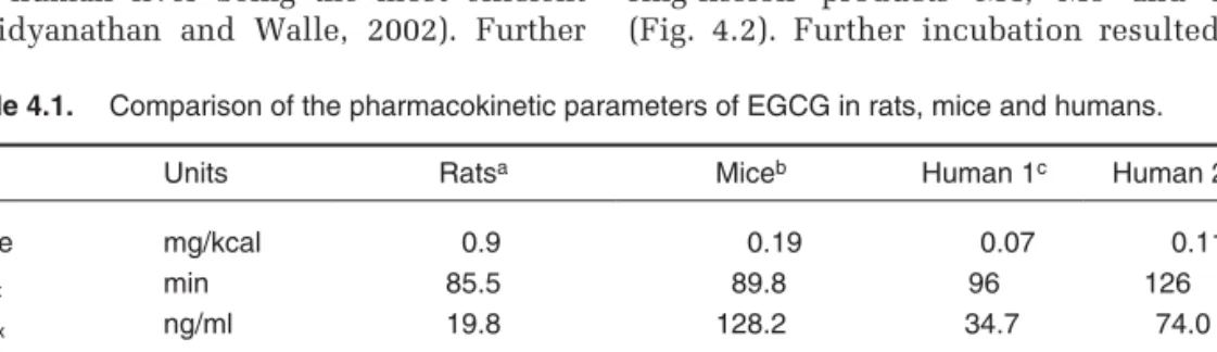 Table 4.1. Comparison of the pharmacokinetic parameters of EGCG in rats, mice and humans.