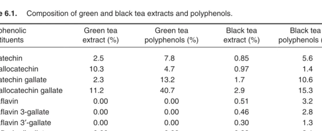 Table 6.1. Composition of green and black tea extracts and polyphenols.