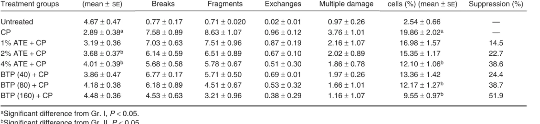Table 6.4. Antimutagenic effect of ATE and BTP on CP-induced chromosomal aberrations in Swiss albino mice bone marrow cells.