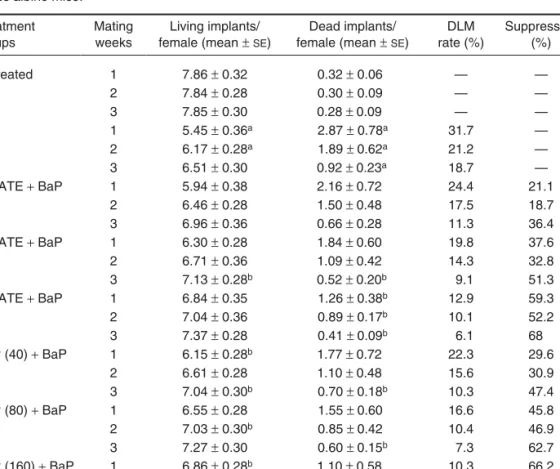 Table 6.5. Antimutagenic effect of ATE and BTP on BaP-induced dominant lethal mutation (DLM) in Swiss albino mice.