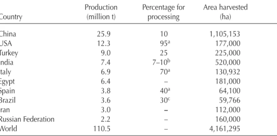 Table 1.1. The top ten tomato-producing countries, with estimated percentages dedicated to processing in 2003 (source: FAO).