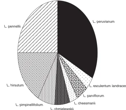 Fig. 2.3. Relative genetic variation in the genus Lycopersicon (revised from Miller and Tanksley, 1990).