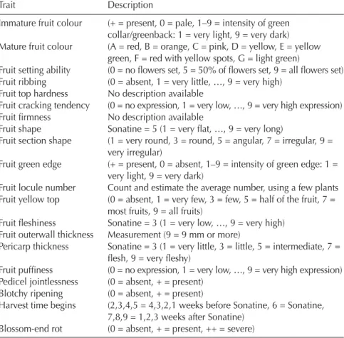 Table 2.1. A descriptors list for some fruit traits evaluated at the Centre for Genetic Resources, Wageningen, The Netherlands.