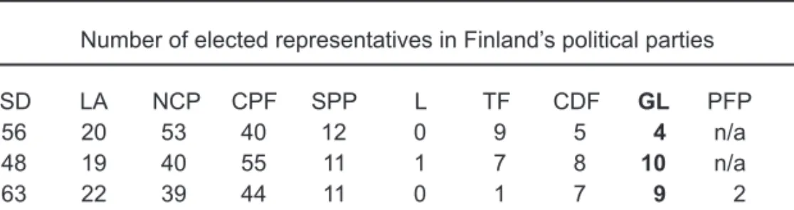 Table 2.2   Electoral performance of the Green Party in Finland, 1987–2003.