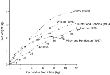 Fig. 1.3.  Relationship between cumulative feed intake and live weight for Pekin  recorded in the USA and EC between 1928 and 1993.