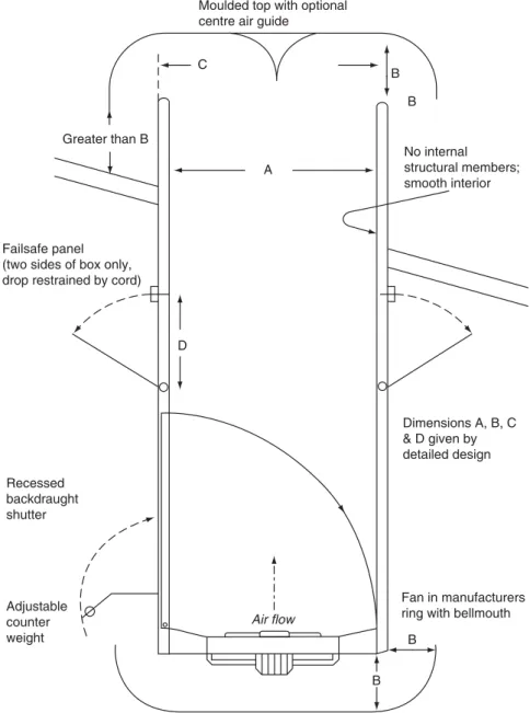 Fig. 3.11.  Fan box with fail-safe. (Reproduced from Charles et al., 1994b; Fig. 9.5. 