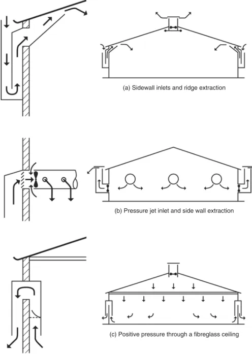 Fig. 3.13.  Pattern of air intake and flow for alternative systems of ventilation. 
