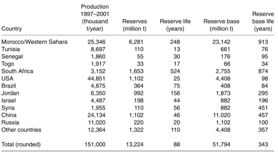 Table 1.1. World phosphate rock production, reserves and reserve base. (From Roberts and Stewart, 2002.)