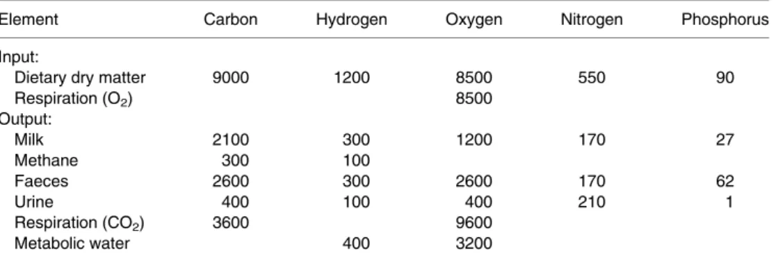Table 1.2. Approximate balance of five elements in dairy cows producing 30 kg of milk daily and fed according to common recommendations (g/day) a .
