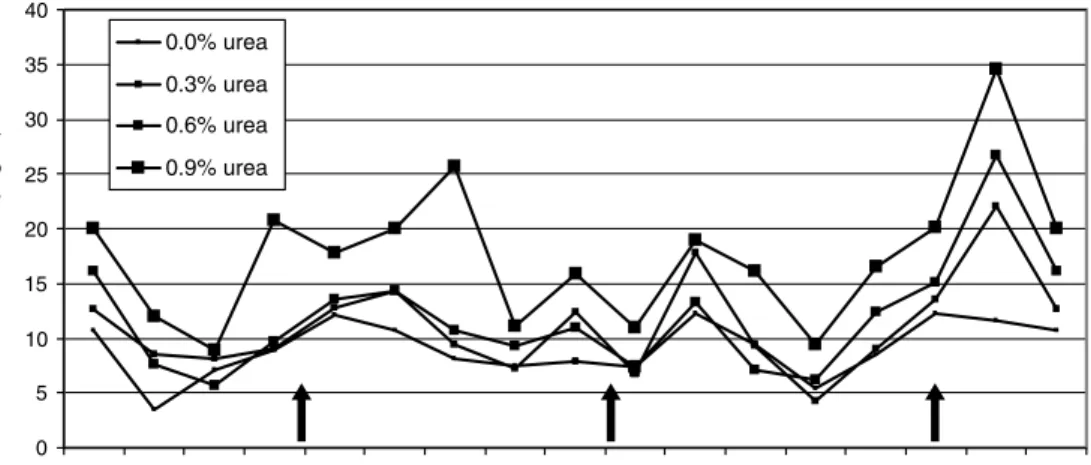 Figure 2.2 shows a summary of five experiments examining the relationship between rumen  am-monia concentration and rumen N balance in cows fed grass silage-based diets