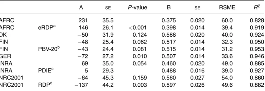 Table 2.4. Linear relationships between predicted supply of MP and milk protein yield (Y ¼ A þ BX þ exp).