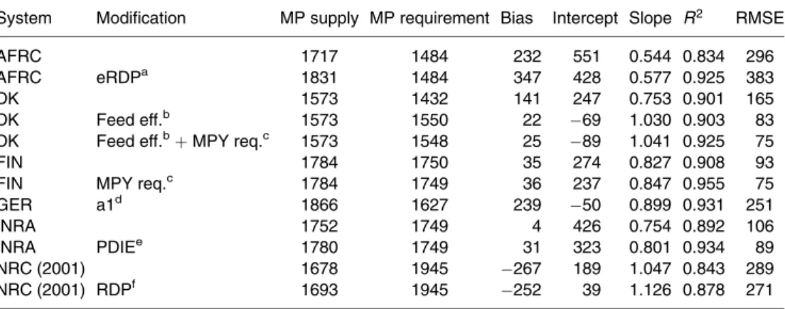 Table 2.5. Calculated supply and requirement of metabolizable protein (MP), the difference between predicted MP supply and requirement, parameters of the regression equation: MP requirement (g/day) ¼ intercept þ slope  MP supply (g/day), and the mean squar