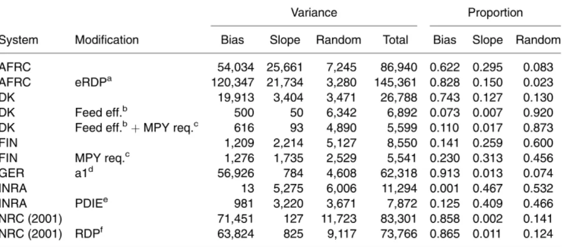 Table 2.6. Distribution of variance between MP supply and requirement between variance resulting from bias, slope and random variation.