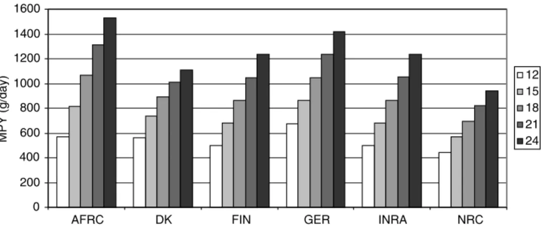 Fig. 2.3. Effect of DM intake (DMI) on MP-allowable milk protein yield (MPY) estimated according to different systems when DMI ¼ 12, 15, 18, 21 and 24 kg /day.