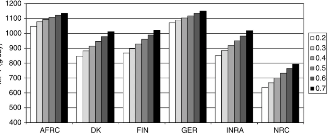 Fig. 2.4. Effect of proportion of concentrate on MP allowable milk protein yield (MPY) estimated according to different systems when proportion of concentrate in diet DM ¼ 0.2, 0.3, 0.4, 0.5, 0.6 and 0.7.