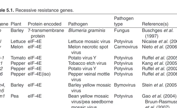 Table 5.1. Recessive resistance genes.