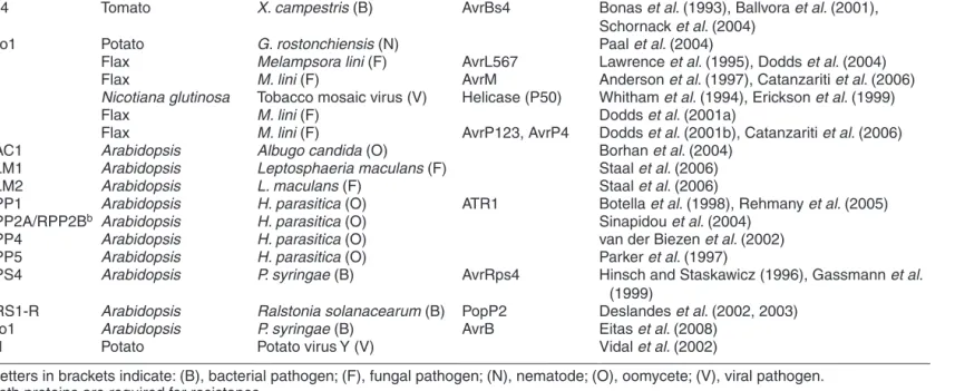 Table 5.4. R proteins encoding NB-LRR proteins of the TIR class.