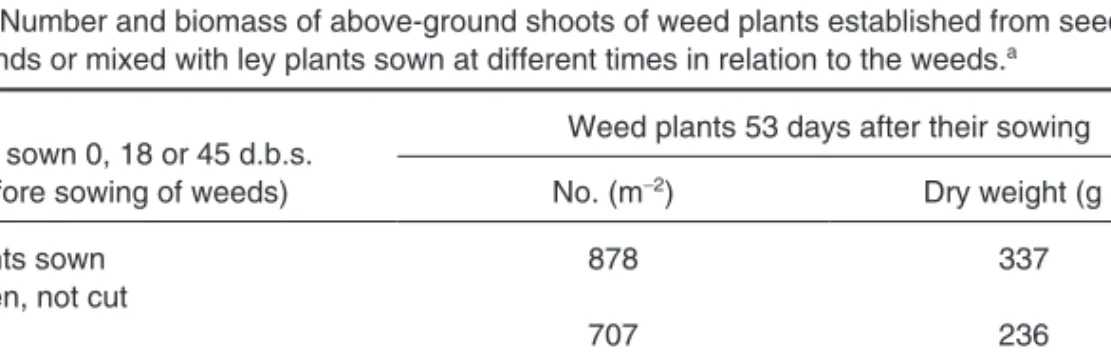 Table 2. Number and biomass of above-ground shoots of weed plants established from seeds, either in pure stands or mixed with ley plants sown at different times in relation to the weeds