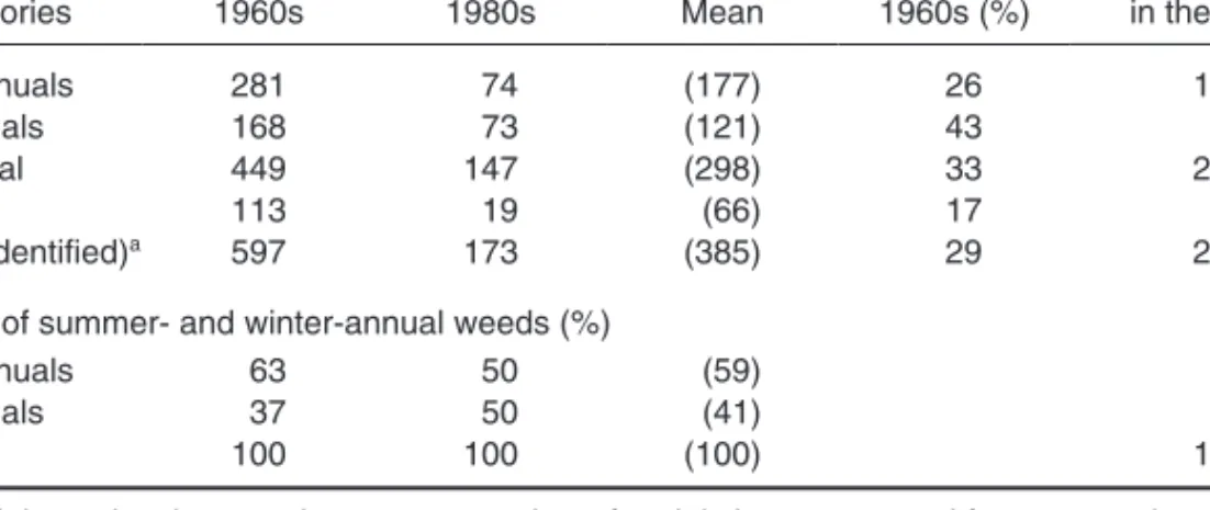 Table 7 indicates a higher proportion of summer-annual weeds in autumn-sown cereals in Finland than in the other Nordic countries