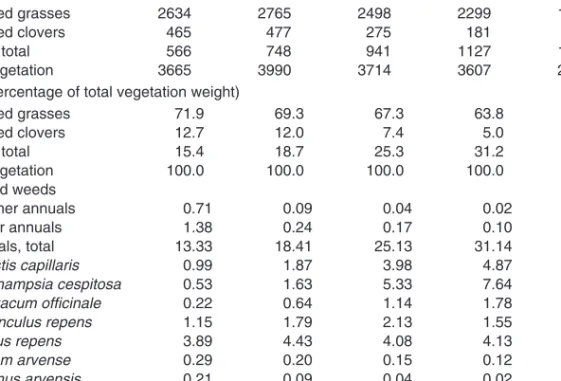 Table 9. Norway: occurrence of summer- and winter-annual weeds in spring- and autumn-sown cereals