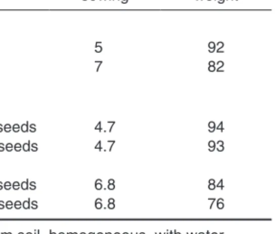 Table 18 shows that both the time from sowing to emergence and the dry matter  con-sumption before emergence increased with increased depth of sowing