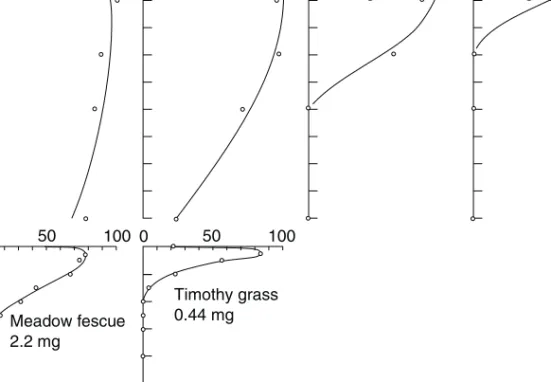 Fig. 5. Plants established from seeds at different depths in soil in a growth-chamber pot experiment at Uppsala (Håkansson, 1981)