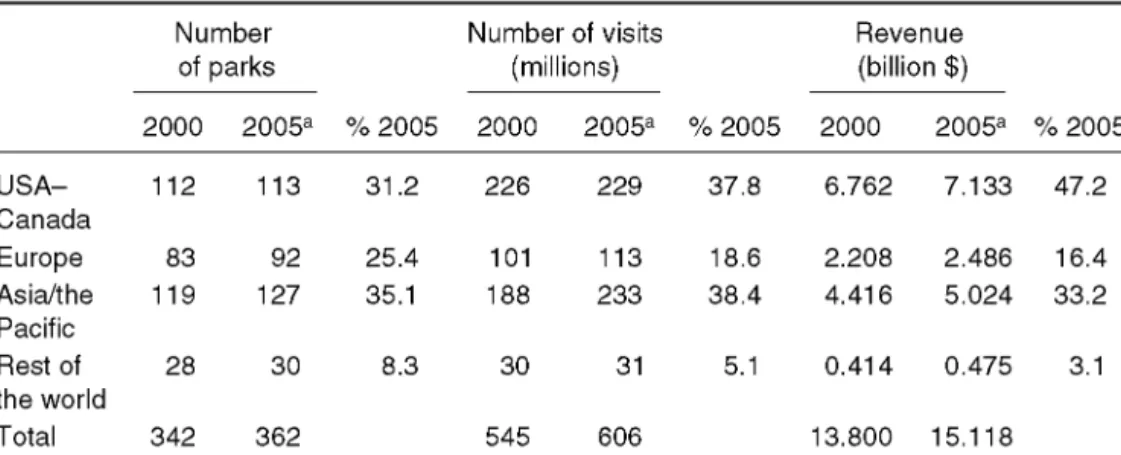 Table 3.2. Principal magnitudes on theme parks, 2000-2005 (based on Camp and Aaen, 2000, and ERA, 2003).
