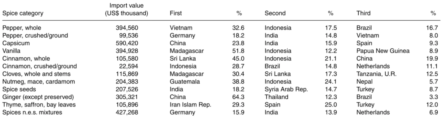 Table 1.2. Main spice-exporting countries by commodity; value and percentage share, 2004.