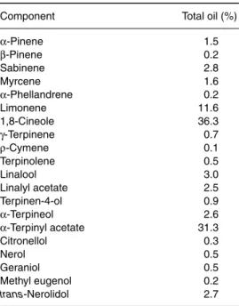 Table 3.4. Trace components in cardamom volatile oil.