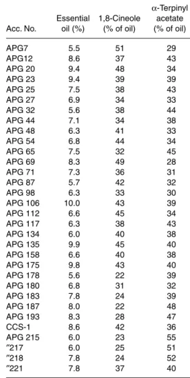 Table 3.5. Concentration of 1,8-cineole and  α -terpinyl acetate in cardamom oils from different  origins.