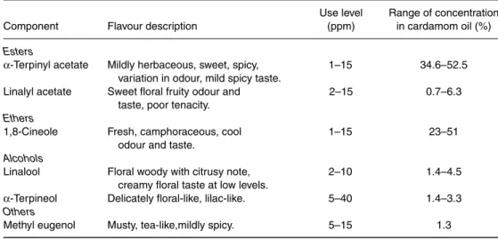 Table 3.7. Flavour characteristics of some important volatile components of cardamom.