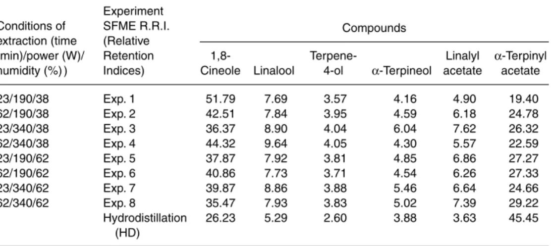 Table 3.10.  Comparison of oil composition: experimental data and the observed response value with  different combinations of time, power and moisture.
