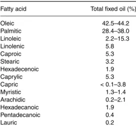 Table 3.11.  The composition of the fixed (fatty) oil  of cardamom seed.