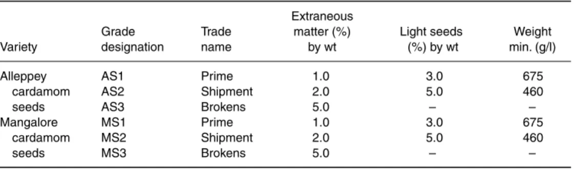 Table 3.16. Alleppey and Mangalore cardamom seeds: Agmark specifications.