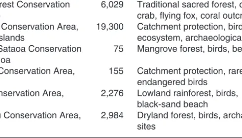 Table 3.1. Community ecotourism initiatives under the SPBCP.