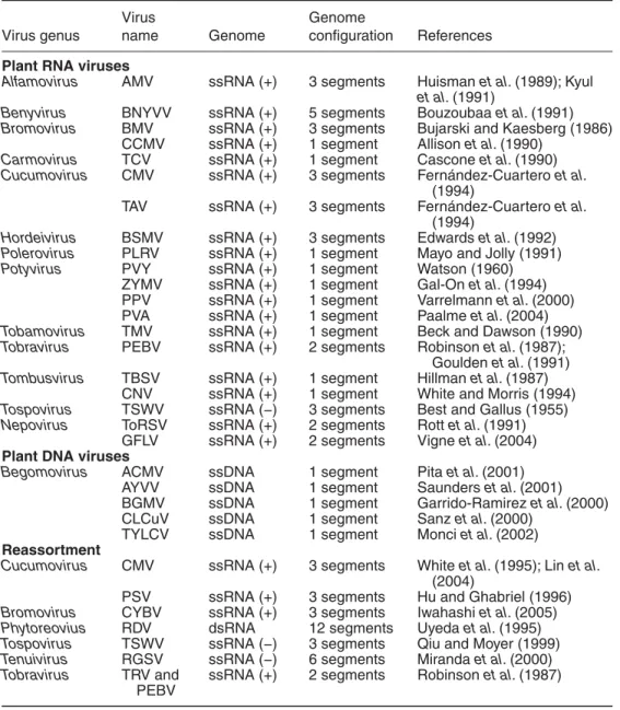 Table 5.2.  Recombination in plant viruses.
