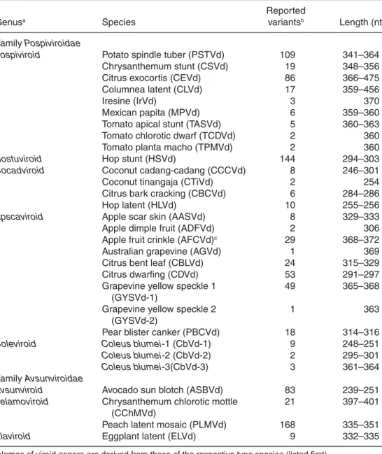 Table 6.1.  Officially recognized viroid species (Eighth Report, ICTV).
