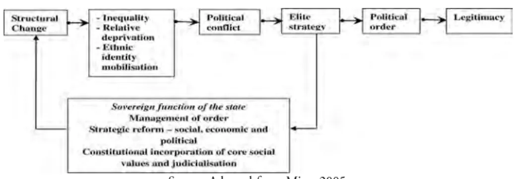 Figure 1: A Dynamic Neo-institutional Model of State Formation and Innovative Governance
