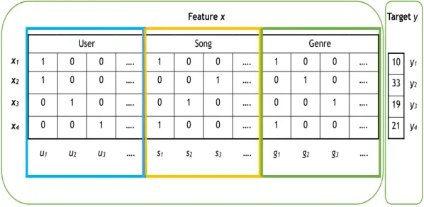 Figure 2.1: Feature representation of FM for a song-count dataset with three types of vari- vari-ables: user, song, and genre