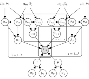 Figure 3.1: Graphical model representation of SBMF.