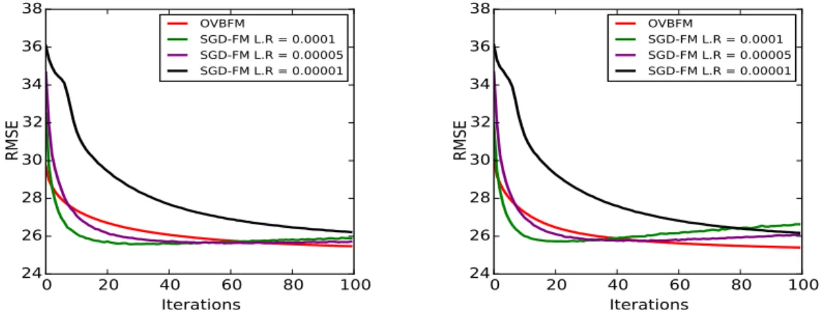 Figure 4.3: Left and right columns show results on KDD music dataset for K = 20 and 50 respectively.
