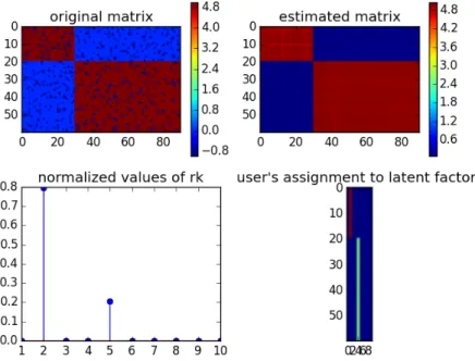 Figure 5.2: Results of NPFM on Synthetic dataset. In both first and second sub-plot, x-axis and y-axis represent users and items respectively