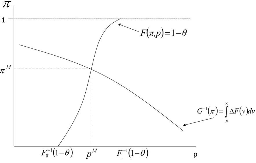 Figure 2: Competitive Equilibrium under Laissez-fairep